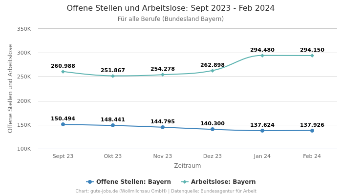 Offene Stellen und Arbeitslose: Sept 2023 - Feb 2024 | Für alle Berufe | Bundesland Bayern