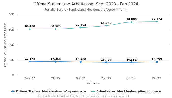 Offene Stellen und Arbeitslose: Sept 2023 - Feb 2024 | Für alle Berufe | Bundesland Mecklenburg-Vorpommern