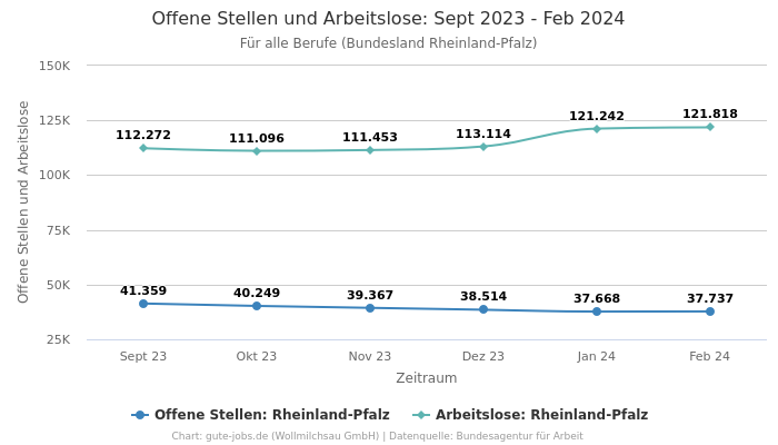 Offene Stellen und Arbeitslose: Sept 2023 - Feb 2024 | Für alle Berufe | Bundesland Rheinland-Pfalz