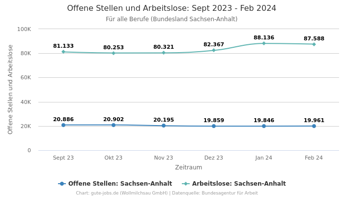 Offene Stellen und Arbeitslose: Sept 2023 - Feb 2024 | Für alle Berufe | Bundesland Sachsen-Anhalt
