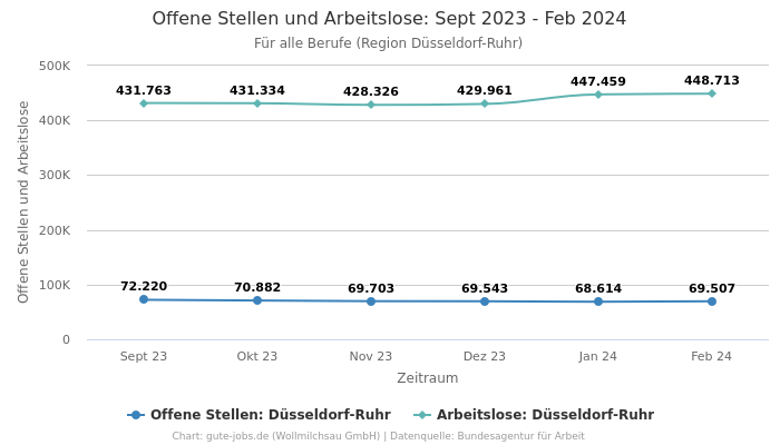 Offene Stellen und Arbeitslose: Sept 2023 - Feb 2024 | Für alle Berufe | Region Düsseldorf-Ruhr