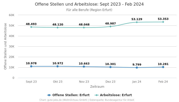 Offene Stellen und Arbeitslose: Sept 2023 - Feb 2024 | Für alle Berufe | Region Erfurt