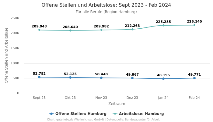 Offene Stellen und Arbeitslose: Sept 2023 - Feb 2024 | Für alle Berufe | Region Hamburg