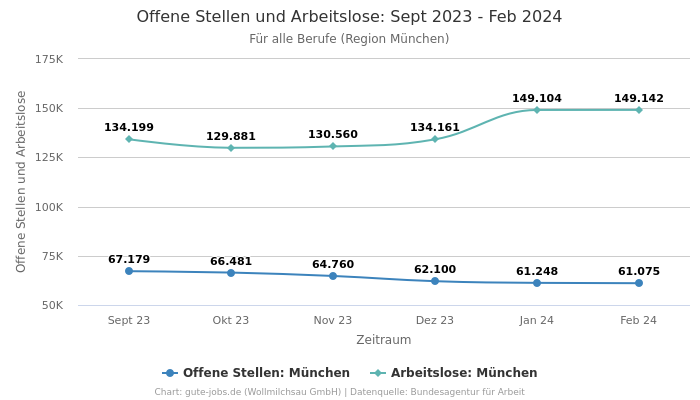 Offene Stellen und Arbeitslose: Sept 2023 - Feb 2024 | Für alle Berufe | Region München