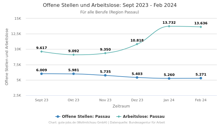 Offene Stellen und Arbeitslose: Sept 2023 - Feb 2024 | Für alle Berufe | Region Passau