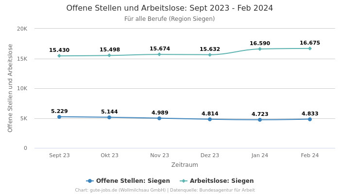 Offene Stellen und Arbeitslose: Sept 2023 - Feb 2024 | Für alle Berufe | Region Siegen