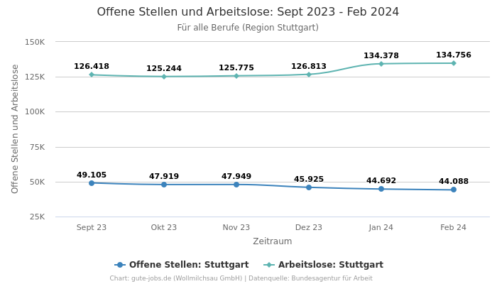 Offene Stellen und Arbeitslose: Sept 2023 - Feb 2024 | Für alle Berufe | Region Stuttgart