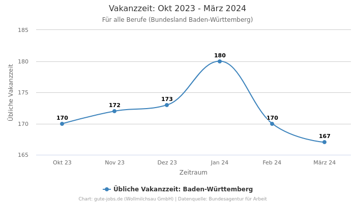 Vakanzzeit: Okt 2023 - März 2024 | Für alle Berufe | Bundesland Baden-Württemberg
