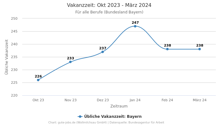 Vakanzzeit: Okt 2023 - März 2024 | Für alle Berufe | Bundesland Bayern