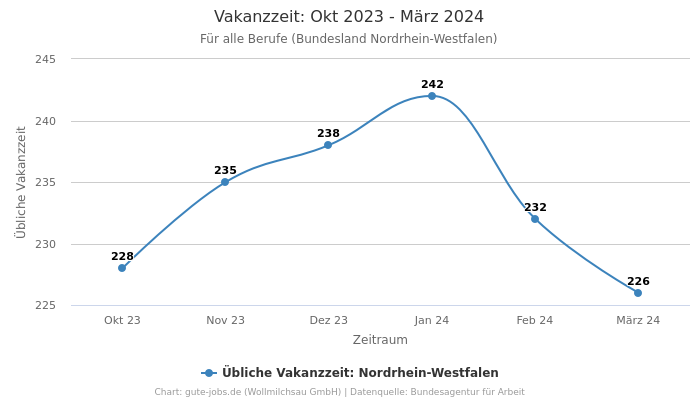 Vakanzzeit: Okt 2023 - März 2024 | Für alle Berufe | Bundesland Nordrhein-Westfalen