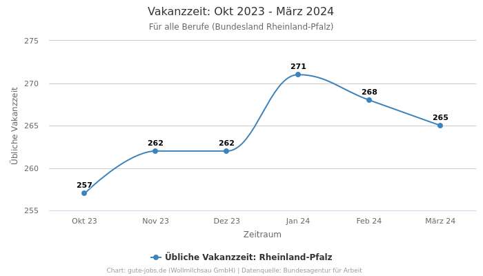 Vakanzzeit: Okt 2023 - März 2024 | Für alle Berufe | Bundesland Rheinland-Pfalz