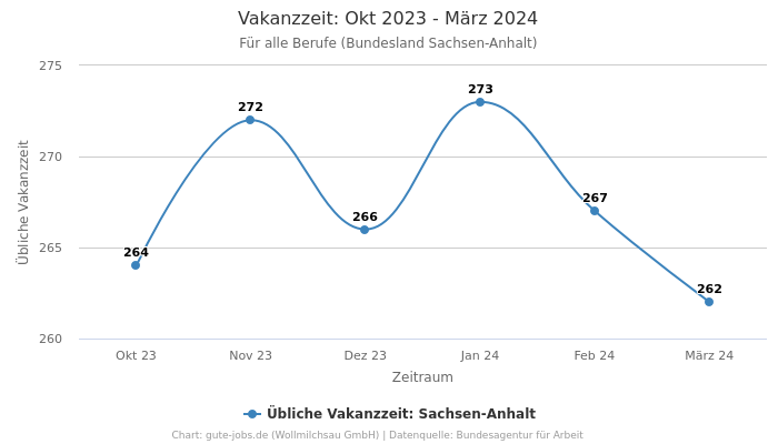 Vakanzzeit: Okt 2023 - März 2024 | Für alle Berufe | Bundesland Sachsen-Anhalt