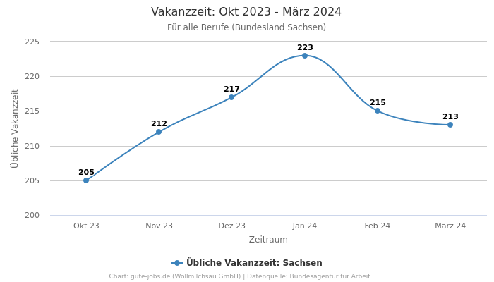 Vakanzzeit: Okt 2023 - März 2024 | Für alle Berufe | Bundesland Sachsen