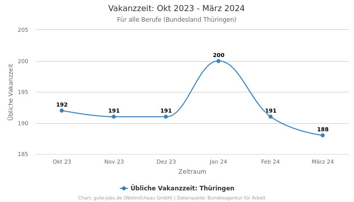 Vakanzzeit: Okt 2023 - März 2024 | Für alle Berufe | Bundesland Thüringen