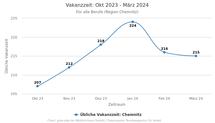 Vakanzzeit: Okt 2023 - März 2024 | Für alle Berufe | Region Chemnitz