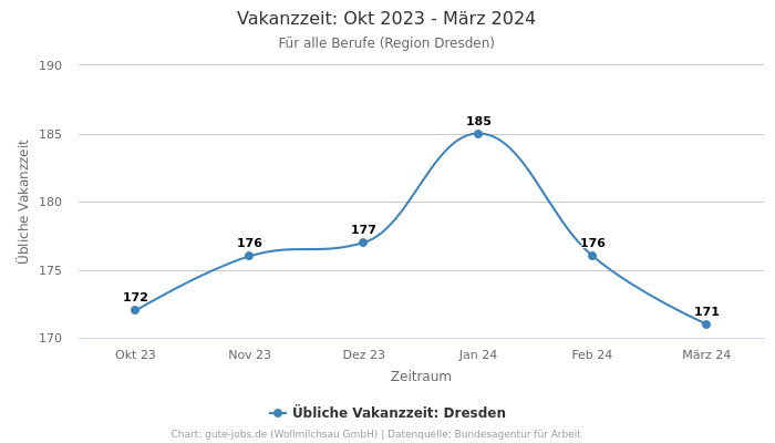 Vakanzzeit: Okt 2023 - März 2024 | Für alle Berufe | Region Dresden