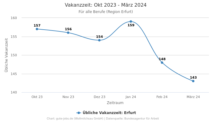 Vakanzzeit: Okt 2023 - März 2024 | Für alle Berufe | Region Erfurt