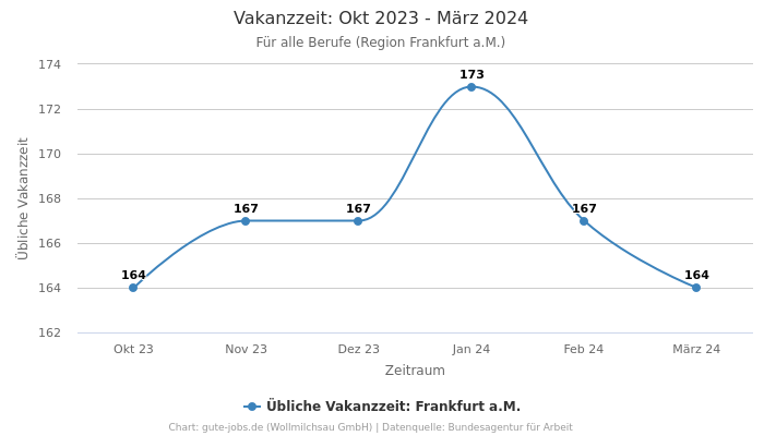 Vakanzzeit: Okt 2023 - März 2024 | Für alle Berufe | Region Frankfurt a.M.