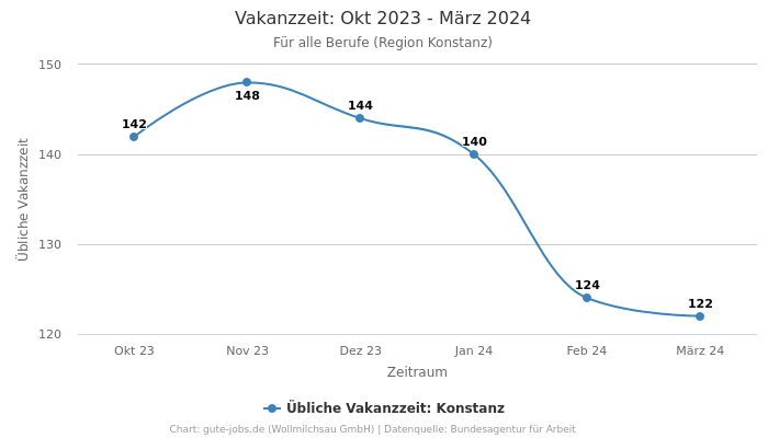 Vakanzzeit: Okt 2023 - März 2024 | Für alle Berufe | Region Konstanz