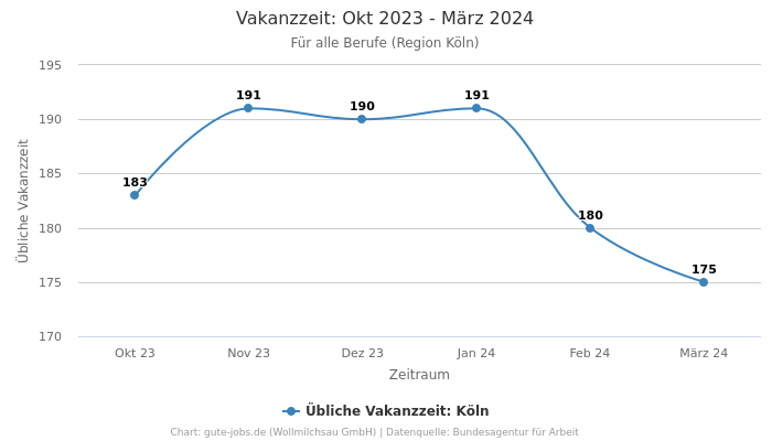 Vakanzzeit: Okt 2023 - März 2024 | Für alle Berufe | Region Köln