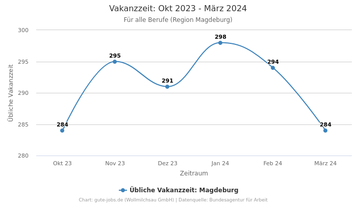 Vakanzzeit: Okt 2023 - März 2024 | Für alle Berufe | Region Magdeburg