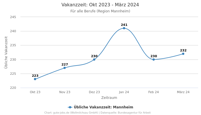 Vakanzzeit: Okt 2023 - März 2024 | Für alle Berufe | Region Mannheim