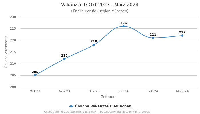 Vakanzzeit: Okt 2023 - März 2024 | Für alle Berufe | Region München