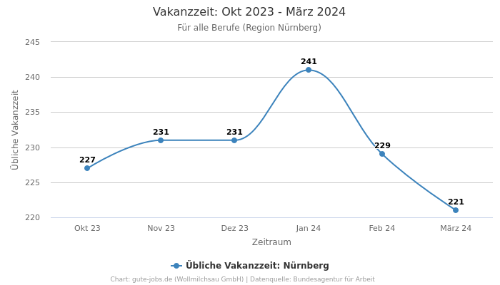 Vakanzzeit: Okt 2023 - März 2024 | Für alle Berufe | Region Nürnberg