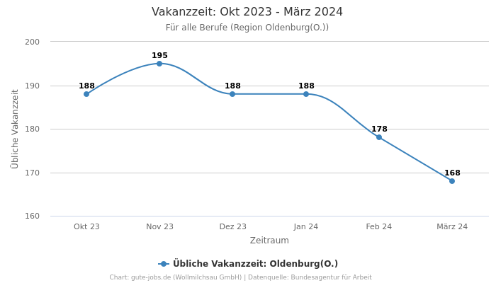 Vakanzzeit: Okt 2023 - März 2024 | Für alle Berufe | Region Oldenburg(O.)