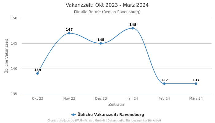 Vakanzzeit: Okt 2023 - März 2024 | Für alle Berufe | Region Ravensburg