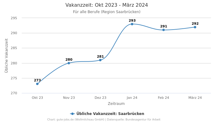 Vakanzzeit: Okt 2023 - März 2024 | Für alle Berufe | Region Saarbrücken