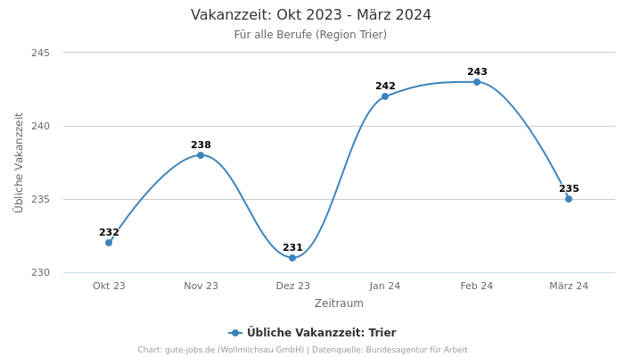 Vakanzzeit: Okt 2023 - März 2024 | Für alle Berufe | Region Trier