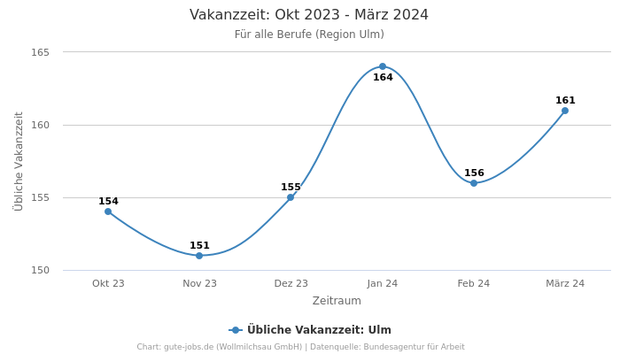 Vakanzzeit: Okt 2023 - März 2024 | Für alle Berufe | Region Ulm