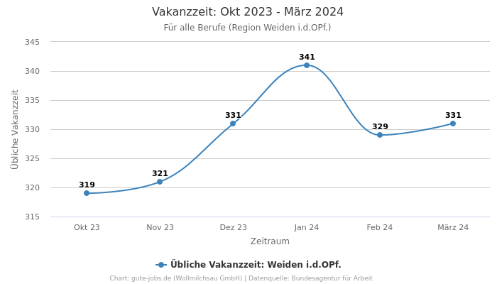 Vakanzzeit: Okt 2023 - März 2024 | Für alle Berufe | Region Weiden i.d.OPf.