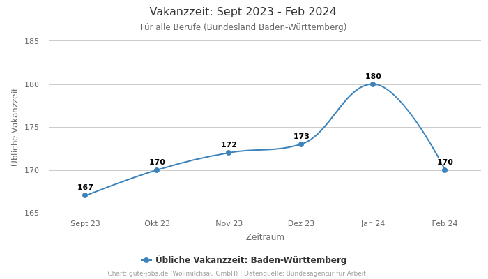 Vakanzzeit: Sept 2023 - Feb 2024 | Für alle Berufe | Bundesland Baden-Württemberg
