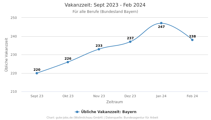 Vakanzzeit: Sept 2023 - Feb 2024 | Für alle Berufe | Bundesland Bayern