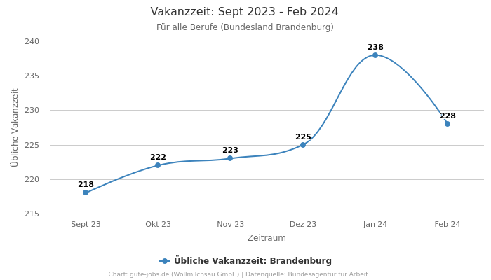 Vakanzzeit: Sept 2023 - Feb 2024 | Für alle Berufe | Bundesland Brandenburg