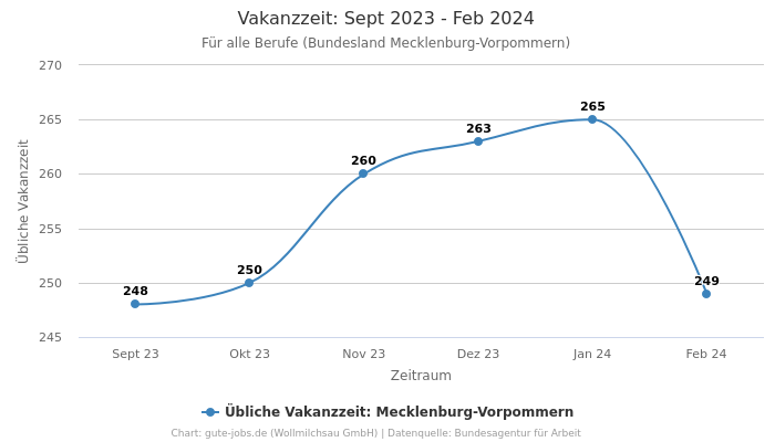 Vakanzzeit: Sept 2023 - Feb 2024 | Für alle Berufe | Bundesland Mecklenburg-Vorpommern