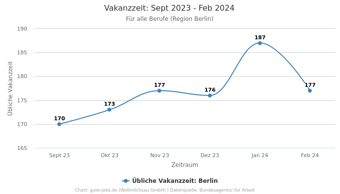 Vakanzzeit: Sept 2023 - Feb 2024 | Für alle Berufe | Region Berlin