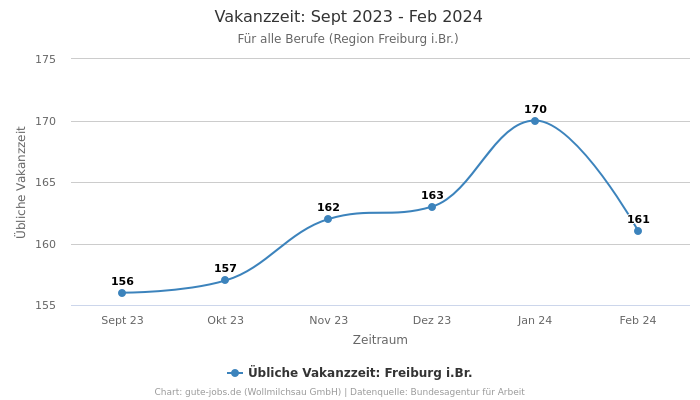 Vakanzzeit: Sept 2023 - Feb 2024 | Für alle Berufe | Region Freiburg i.Br.