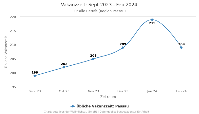 Vakanzzeit: Sept 2023 - Feb 2024 | Für alle Berufe | Region Passau