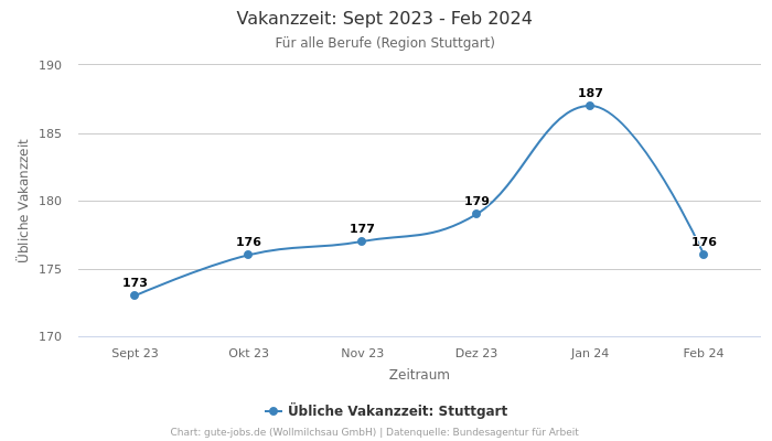 Vakanzzeit: Sept 2023 - Feb 2024 | Für alle Berufe | Region Stuttgart